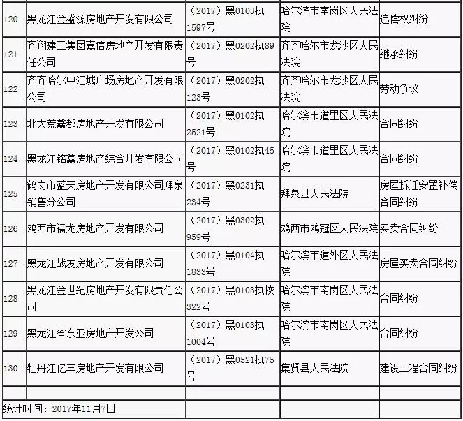 看仔细！黑龙江这130家房地产公司上失信黑名单！