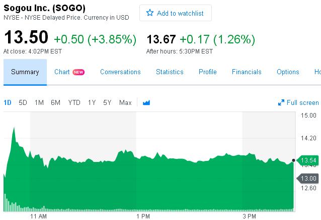 搜狗登陆纽交所 IPO首日股价涨3.85%