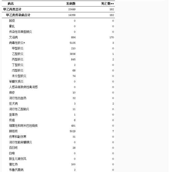 10月四川传染病死亡182人 九成以上为艾滋病