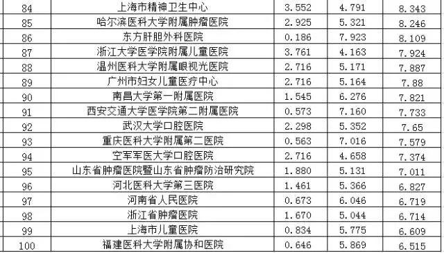 醫(yī)院,中國(guó)最好的醫(yī)院和?？婆琶?2016年度中國(guó)最佳醫(yī)院綜合排行榜