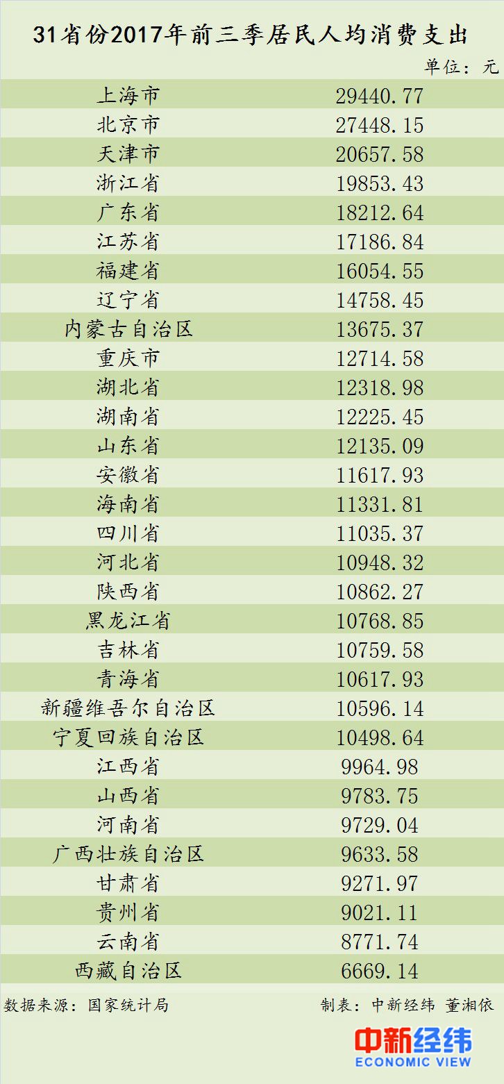31省前三季消费榜：京津沪最能花人均2万 西藏最低