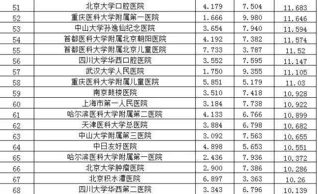 醫(yī)院,中國(guó)最好的醫(yī)院和?？婆琶?2016年度中國(guó)最佳醫(yī)院綜合排行榜