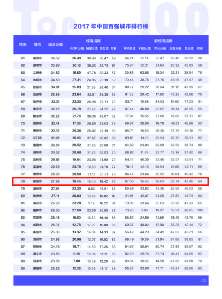 聊城全国排名第78位 2017年中国百强城市排行