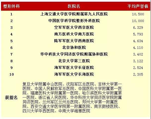 醫(yī)院,中國(guó)最好的醫(yī)院和?？婆琶?2016年度中國(guó)最佳醫(yī)院綜合排行榜