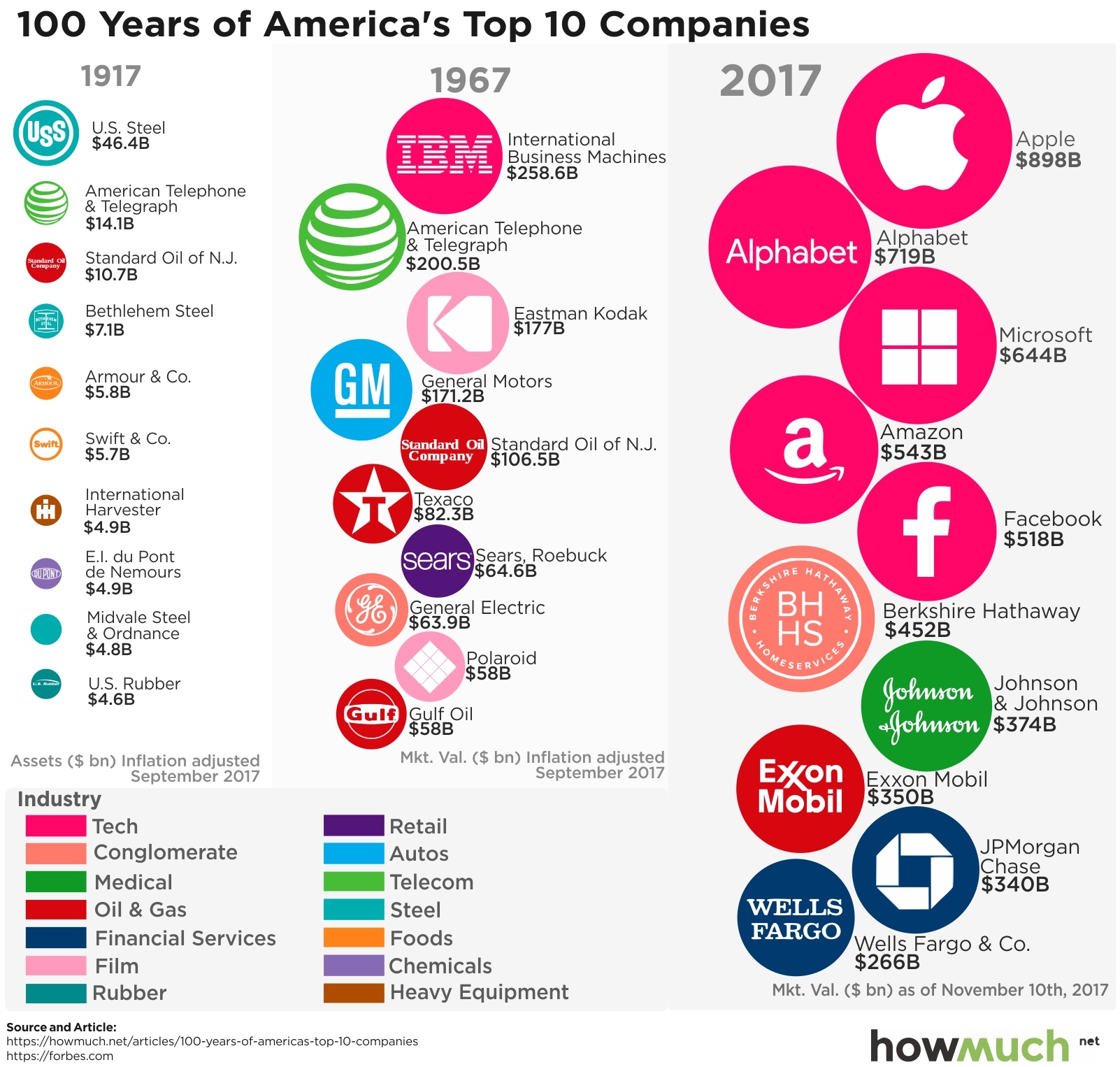 一图看懂过去100年里美国顶级公司市值变化
