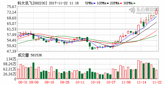 科大讯飞股价创出历史新高 市值突破1000亿大关