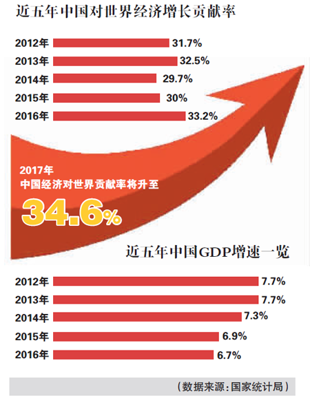 截止2019我国经济总量对世界贡献率(2)