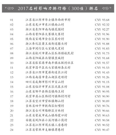 2017中国名村影响力排行榜(300佳)发布 花园村