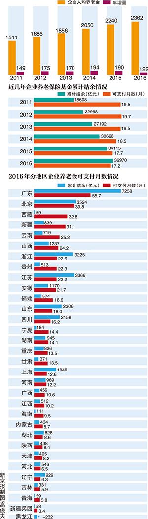 13个地区养老金支付能力不足1年