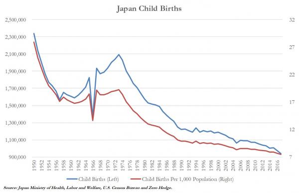 日本出生率创1899年来低位 央行或印钱送给怀孕家庭