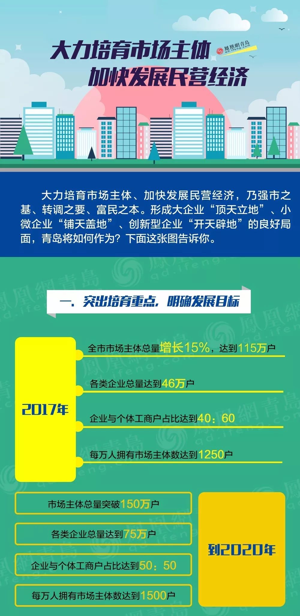 青岛市民营经济总量_青岛市经济技术负责人