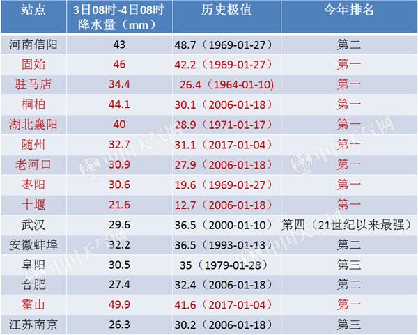 极值已破！河南湖北多地经历创纪录大雪