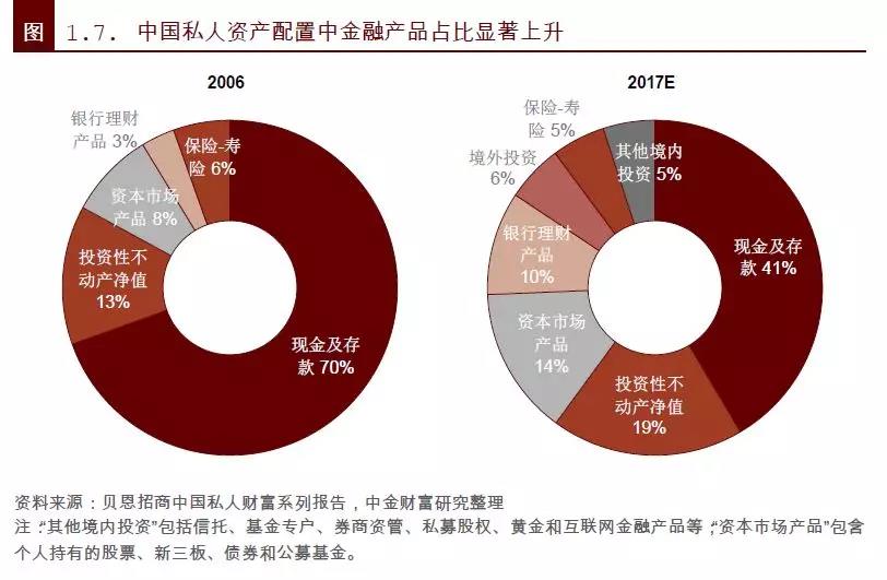 中金：除了房子，中国最有钱的一群人还买了什么