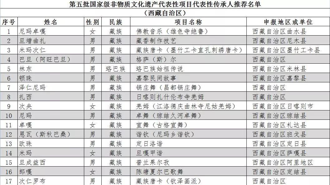 西藏29人入选第五批国家级非遗传承人