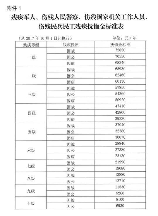 好消息!四川优抚安置对象抚恤金,生活补助提高