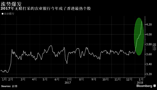 市值超过花旗 中国农行成2018年香港最热个股
