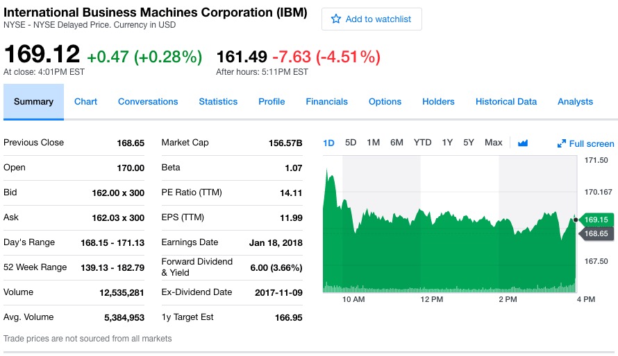IBM第四季度净亏损10.54亿美元 同比转亏