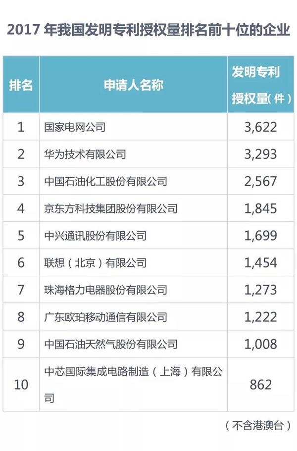 2017年中国专利数据发布：华为第二，OPPO首进前10