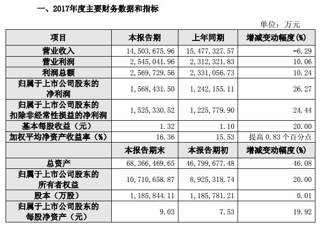 保利地产2017年营收达1450亿 同比下降6.29%