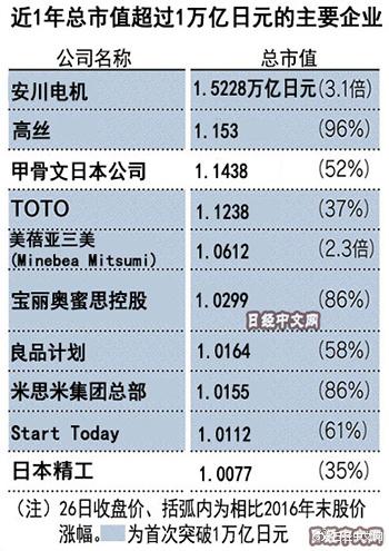 中日美的1万亿日元俱乐部企业:美国是日本近
