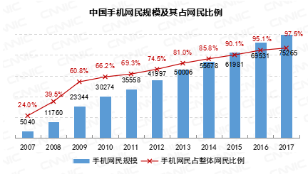 第41次互联网发展报告发布：中国网民7.72亿，手机网民占97.5%