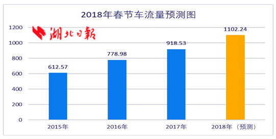 2018年湖北省高速公路春节出行指南:易拥堵区域公布(图1)