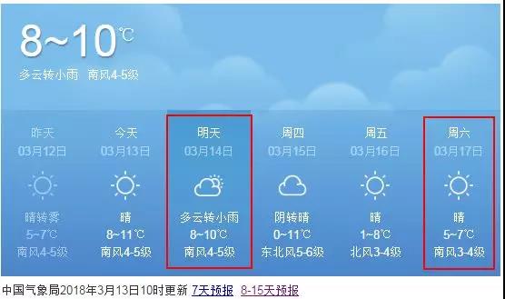 山东省气象台预报: 14日白天到夜间,全省天气多云转阴,鲁东南和半岛地区有小雨。半岛地区南风5~6级阵风7级转北风3~4级,其他地区南风4~5级阵风6级转北风3~4级。夜间最低气温:鲁中山区和半岛内陆地区7左右,其他地区10左右。 15日白天到夜间,鲁西北、鲁中的北部、鲁南和半岛北部地区天气阴有小雨转多云,其他地区天气阴转多云。半岛地区北风3~4级增强到5~6级阵风7~8级,其他地区北风3~4级增强到4~5级阵风7级。夜间最低气温:鲁中山区和半岛内陆地区-1左右,其他地区1左右。
