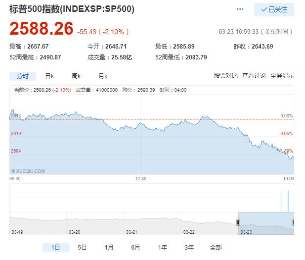 美股继续暴跌 Dropbox上市首日涨35.6%