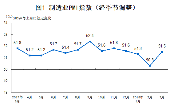 中国3月官方制造业PMI 51.5 高于预期