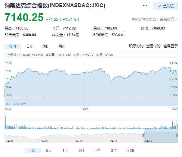 爱奇艺股价持续大涨创新高 小米收购传闻助GoPro涨7%
