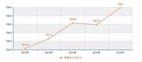 沈阳总人口_2018上半年 沈阳二手房比一手房多卖3800套(2)