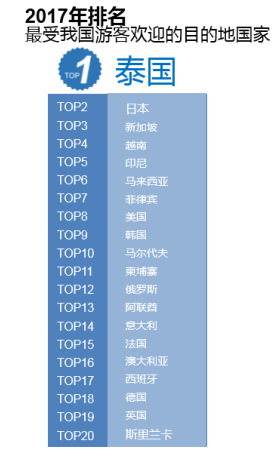 2017年泰国成为中国最大出境游目的地