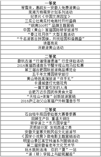 安徽旅游创意营销案例 网络关注度排行榜票选结果出炉