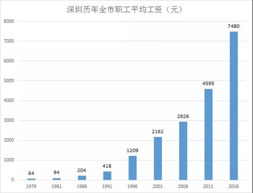 深圳历年人口_计,2018年人口增加最快的10个城市分别是深圳、广州、西安、杭州(2)