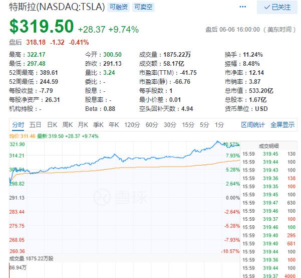 美股7日涨势如虹 特斯拉中国建厂大涨近10%
