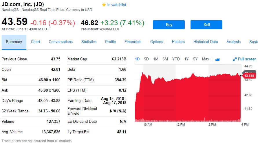 受谷歌5.5亿美元投资刺激 京东股价盘前大涨近8%