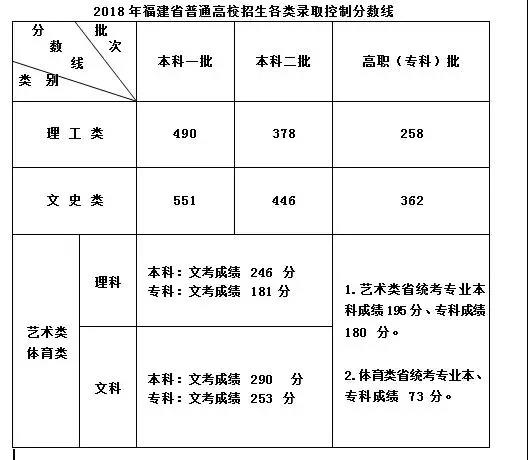 各地高考分数线公布
