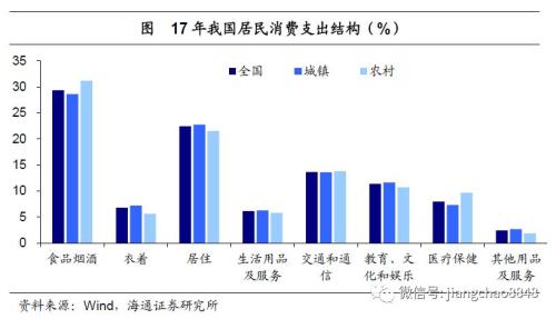 我们来看下中国居民的钱都花到哪里去了,也就是居民消费支出的结构