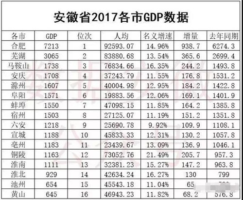 gdp增速_2019合肥gdp(3)
