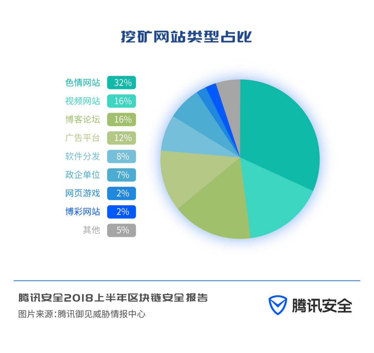 腾讯安全上半年区块链安全报告：区块链因安全问题损失超过