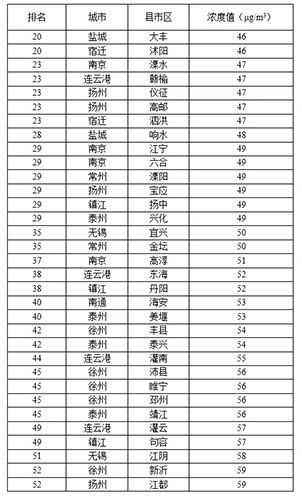 江苏空气质量排名发布盱眙成淮安最佳“吸氧地”