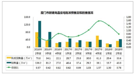 厦门楼市调控见效:二季度成交回暖,价格