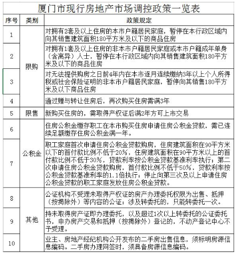 厦门楼市调控见效：二季度成交回暖，价格下跌10%_湖北频道_凤凰网