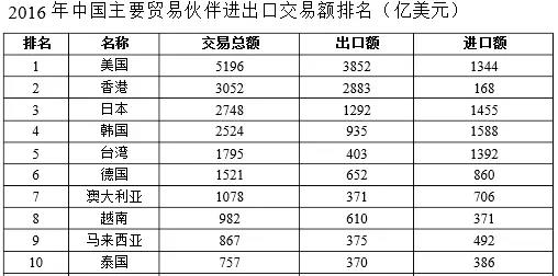 中国进口商品排名