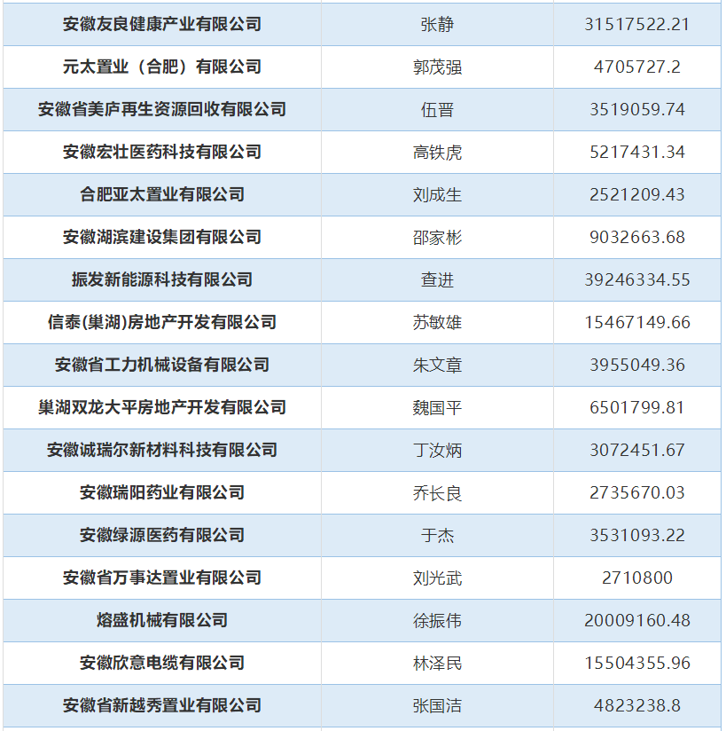 合肥102家企业欠税8.6亿 多家地产公司欠税惊人