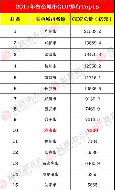 郑州2017年经济总量_郑州2020年gdp总量(3)