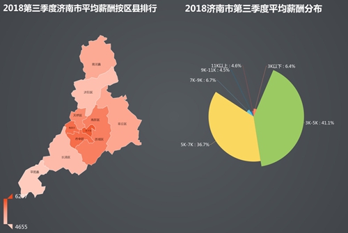 2018第三季度济南各区工资出炉:高新区6297元