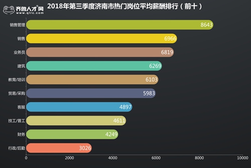 2018第三季度济南各区工资出炉:高新区6297元