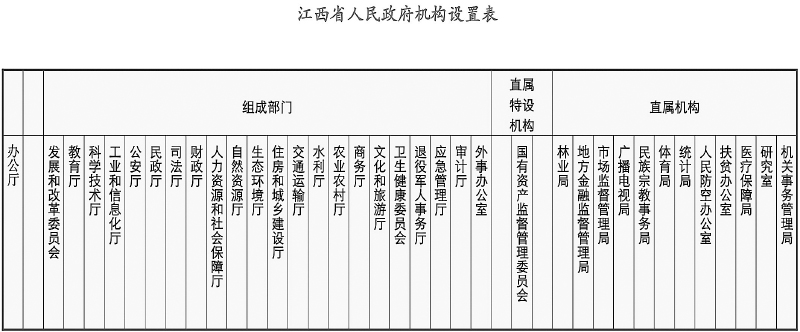 江西省机构改革方案获批复:省委、省政府机构