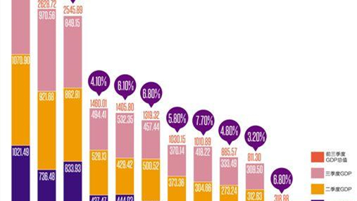 广州2020各区第三季度GDP_3788.29亿元 天河前三季度GDP全市第一(2)